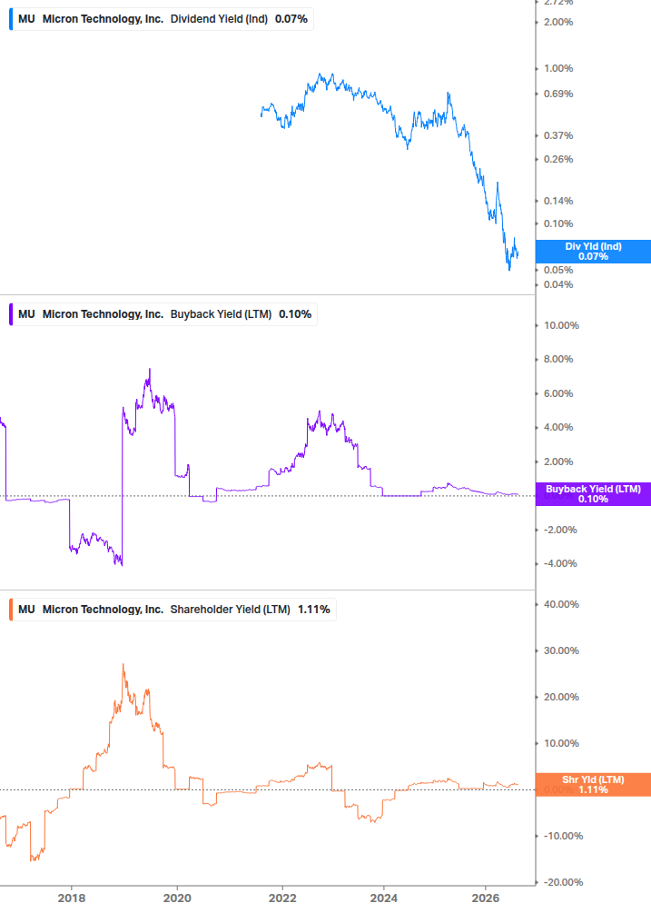 Shareholder Yield Chart