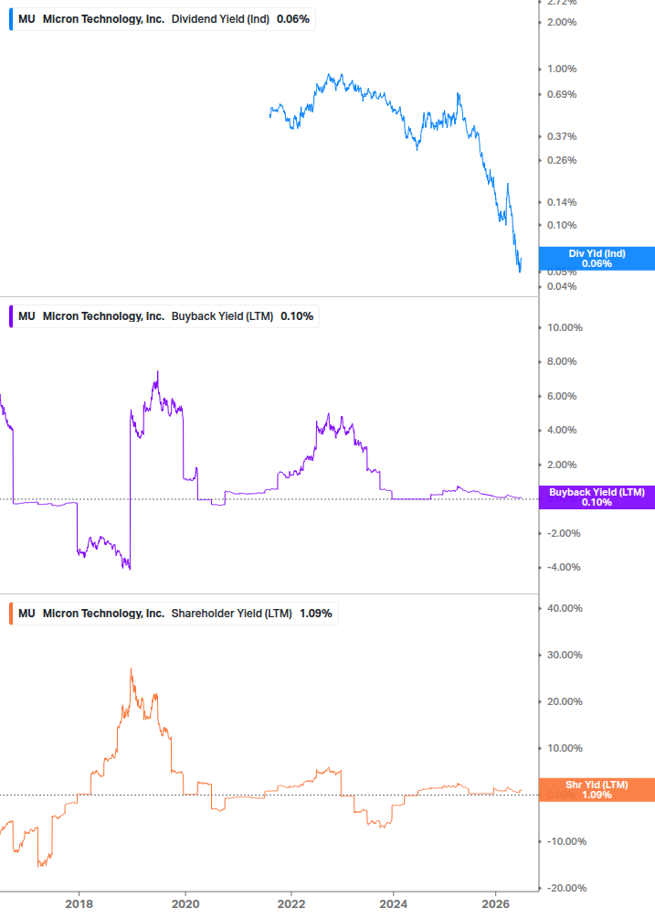 Shareholder Yield Chart