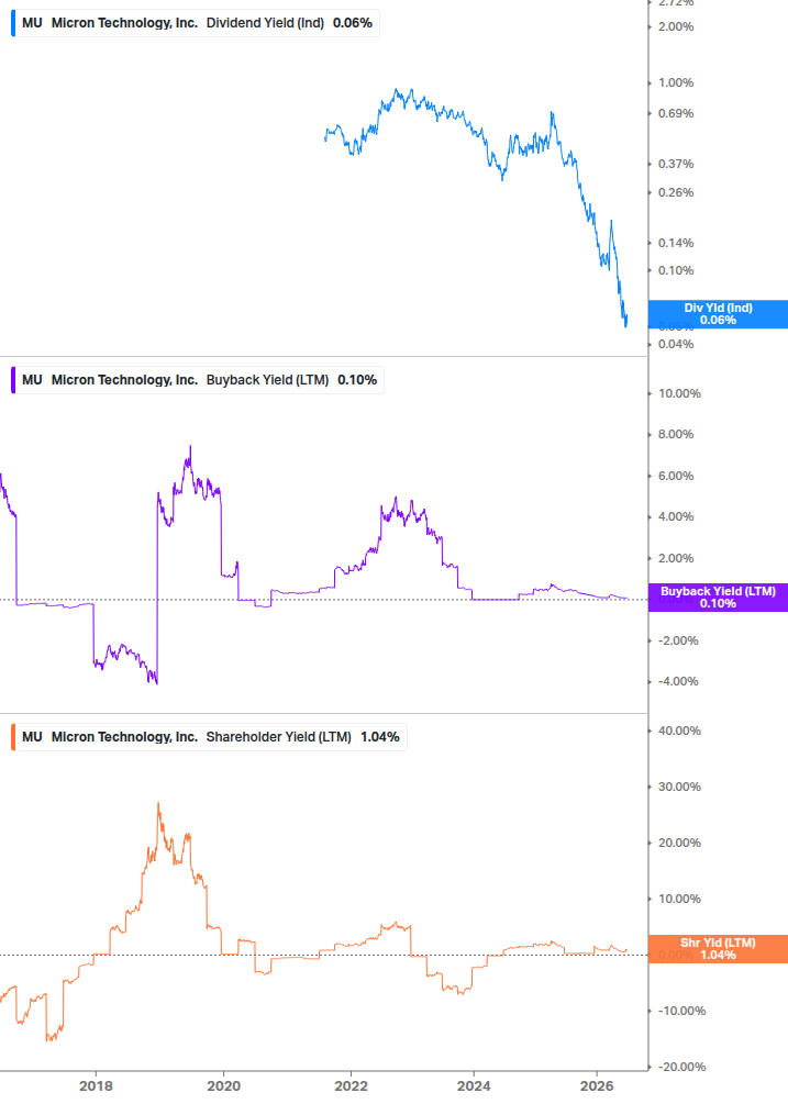 Shareholder Yield Chart