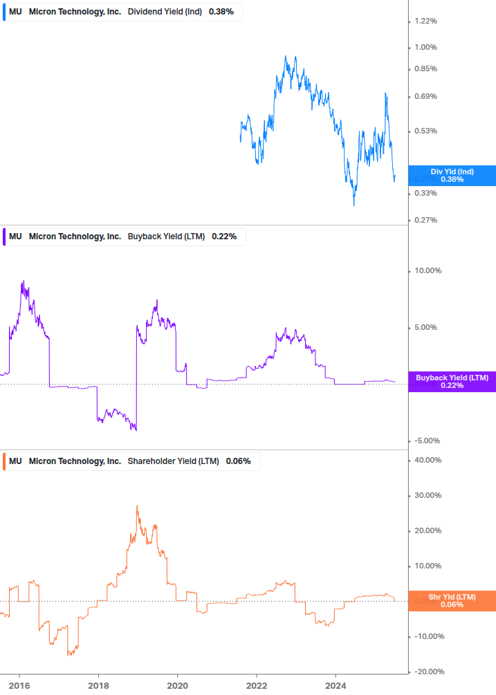 Shareholder Yield Chart