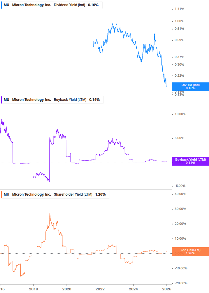 Shareholder Yield Chart