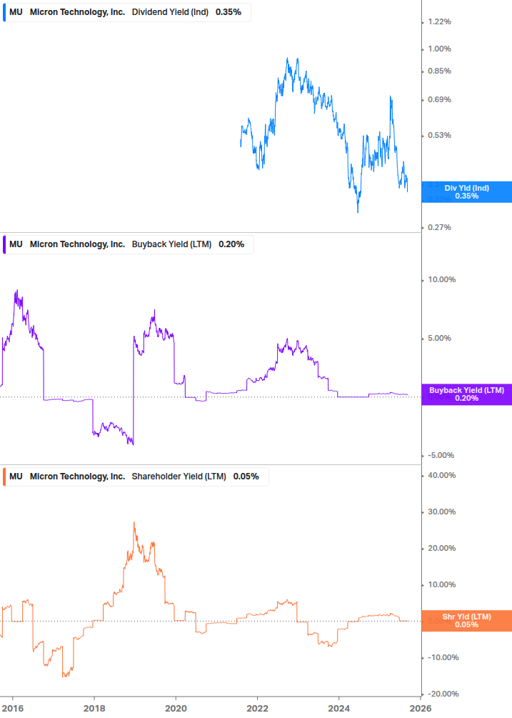 Shareholder Yield Chart