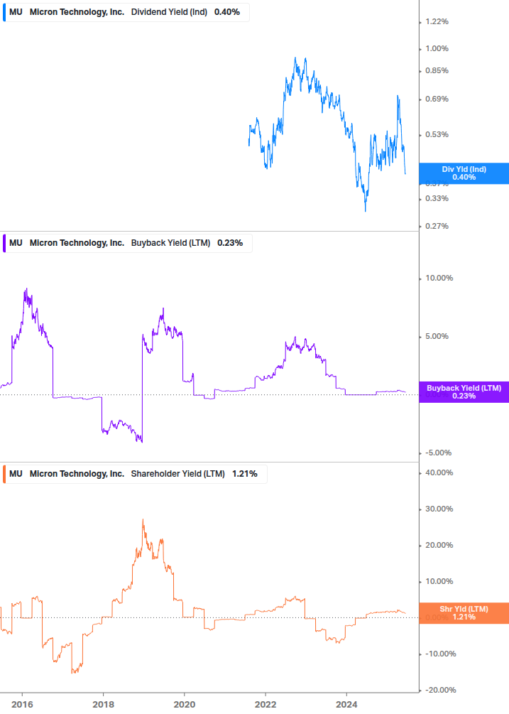 Shareholder Yield Chart