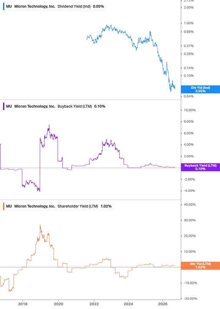 Shareholder Yield Chart