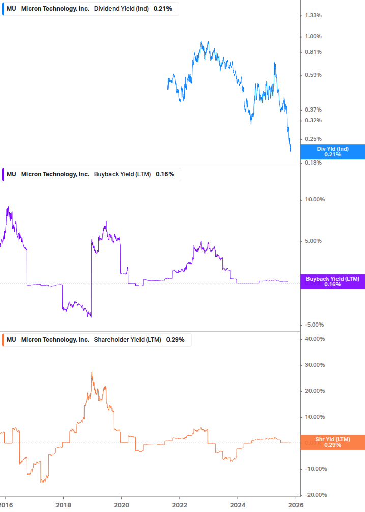 Shareholder Yield Chart