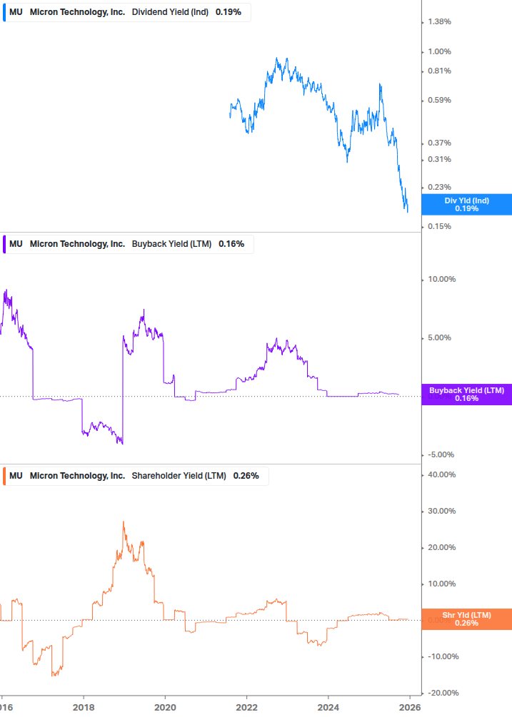 Shareholder Yield Chart