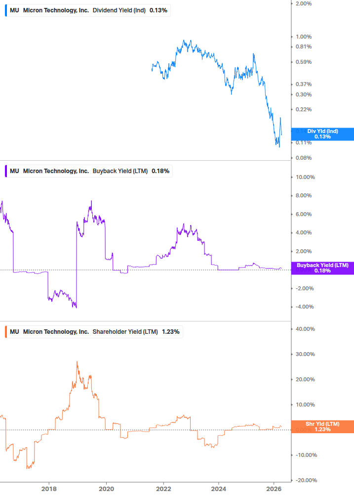 Shareholder Yield Chart