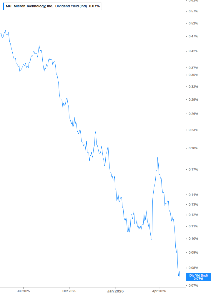 Dividend Yield Chart