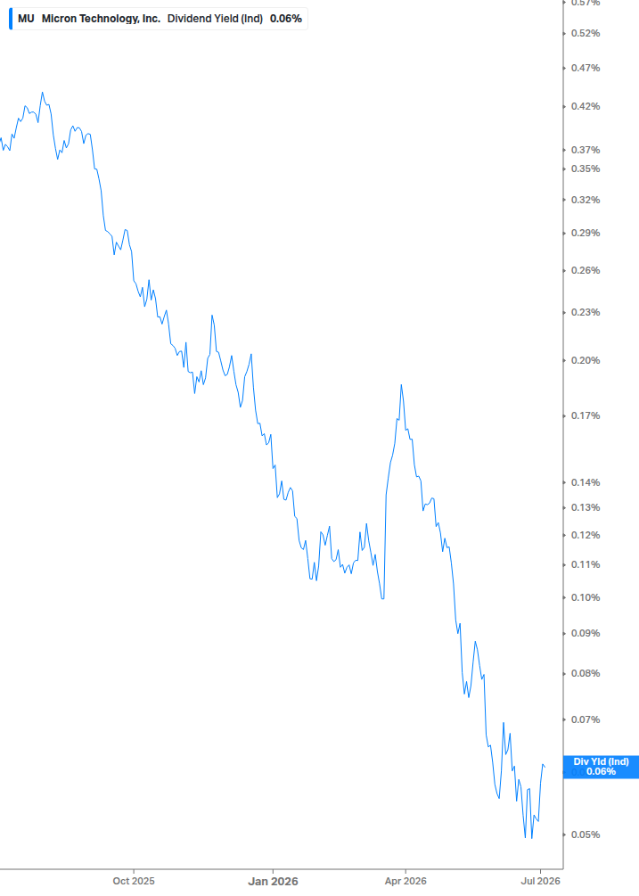 Dividend Yield Chart
