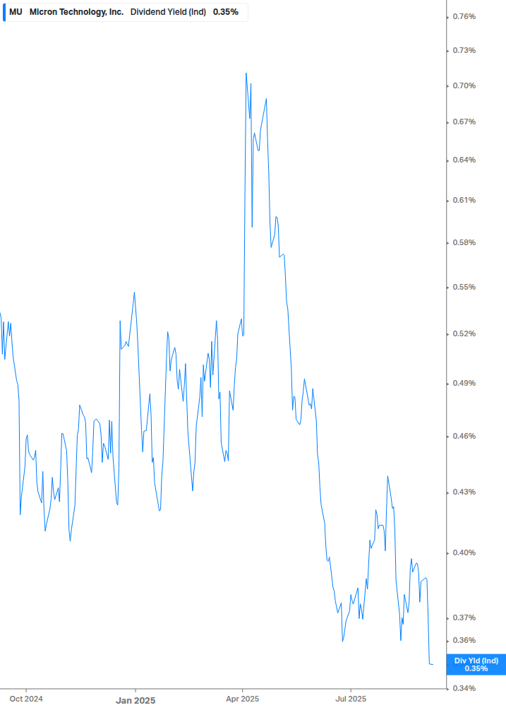 Dividend Yield Chart