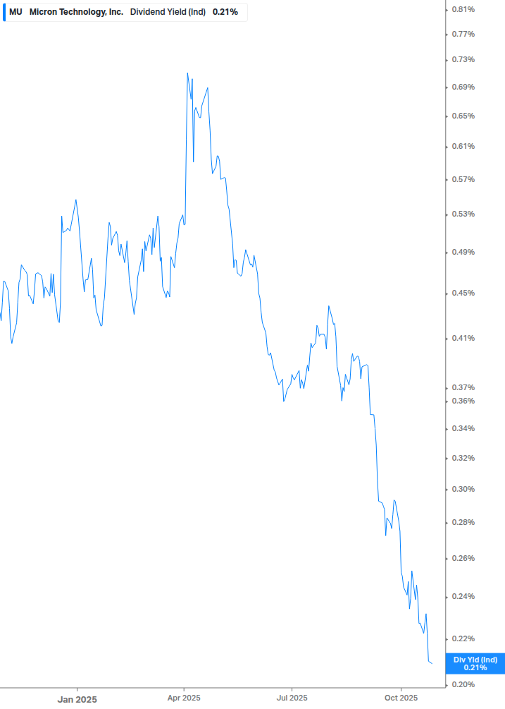 Dividend Yield Chart