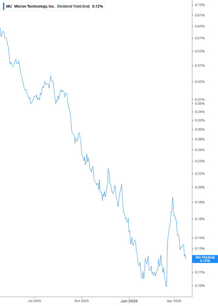 Dividend Yield Chart