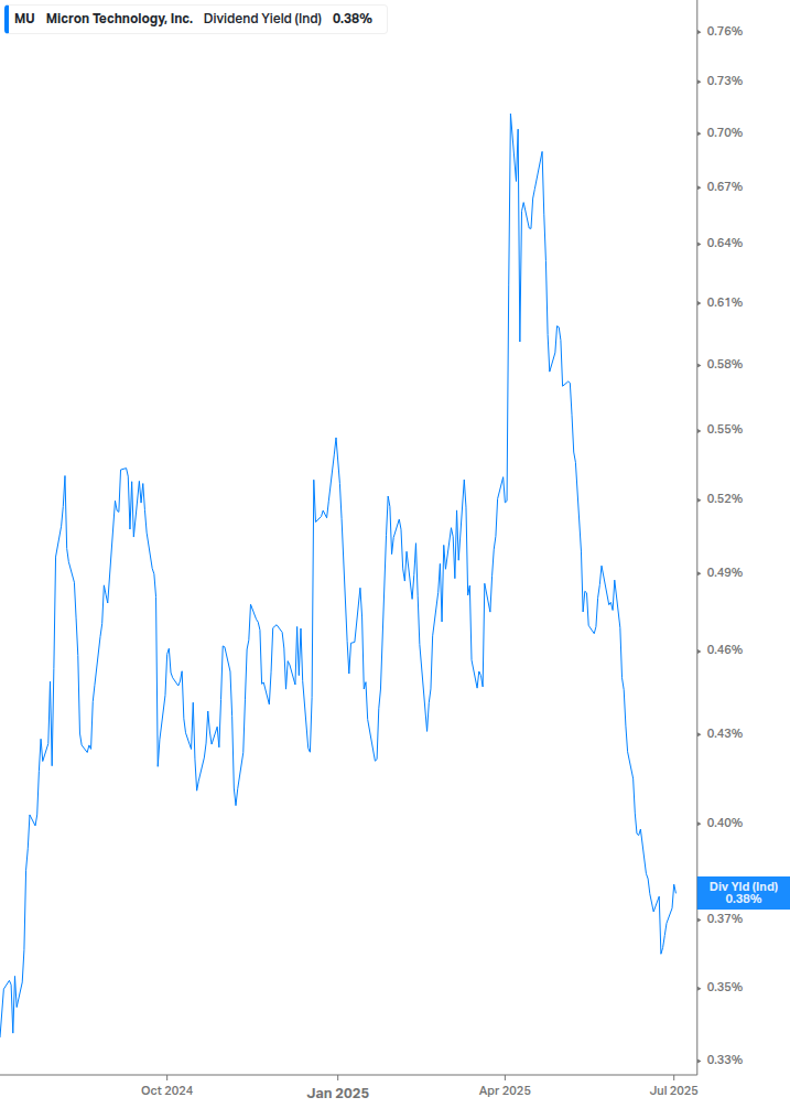 Dividend Yield Chart
