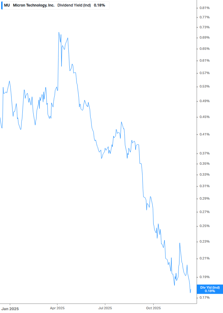 Dividend Yield Chart