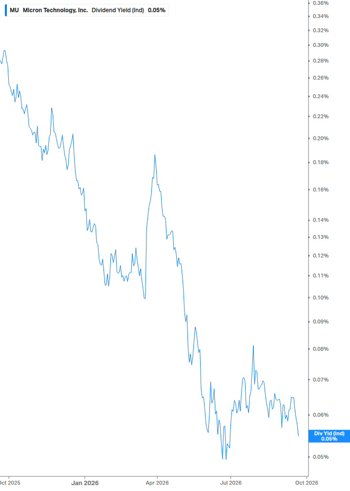 Dividend Yield Chart