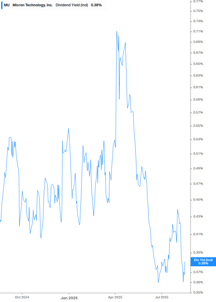 Dividend Yield Chart