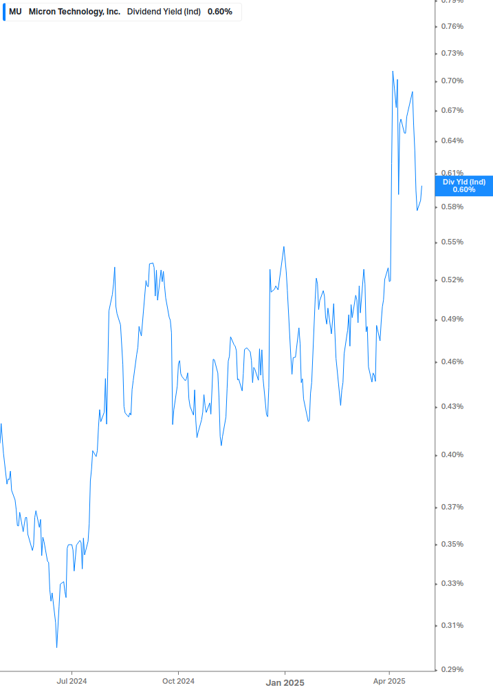 Dividend Yield Chart