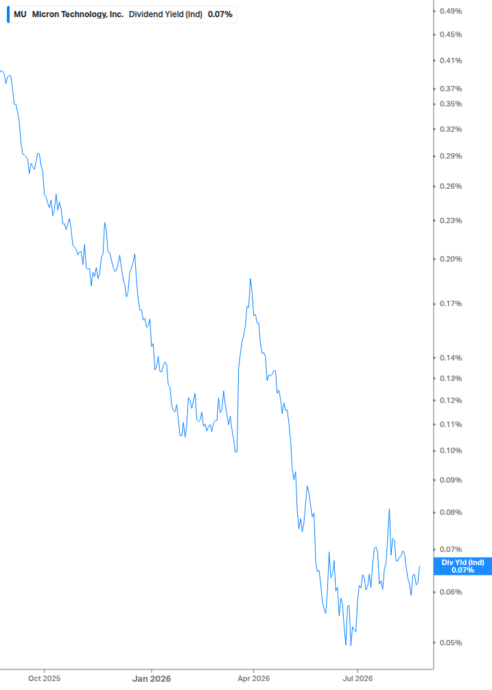 Dividend Yield Chart