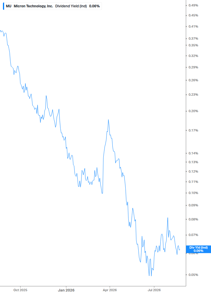 Dividend Yield Chart