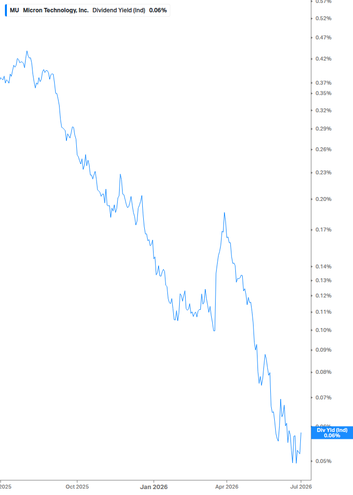 Dividend Yield Chart