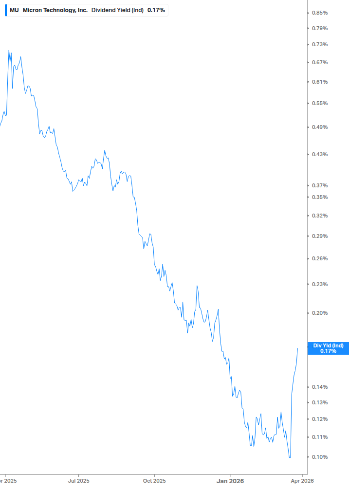 Dividend Yield Chart