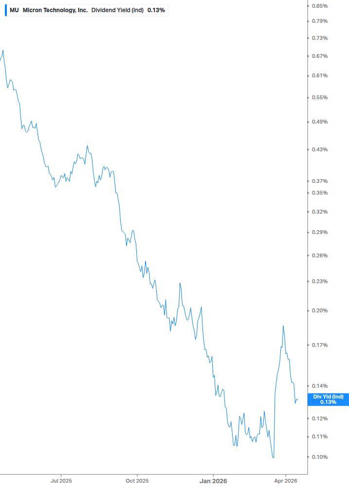 Dividend Yield Chart