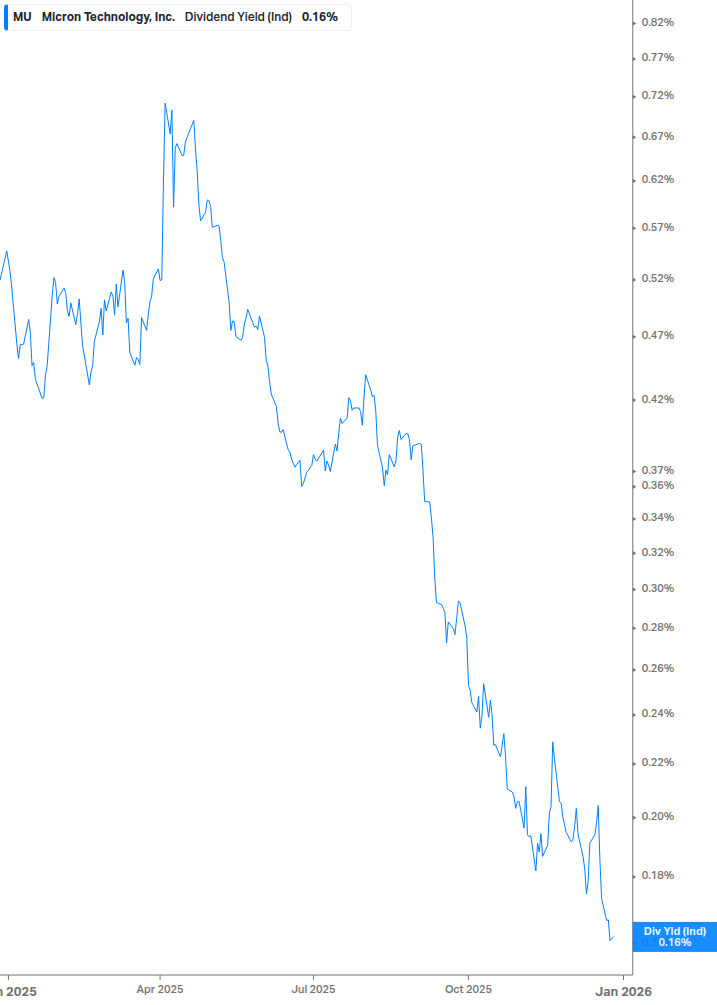 Dividend Yield Chart