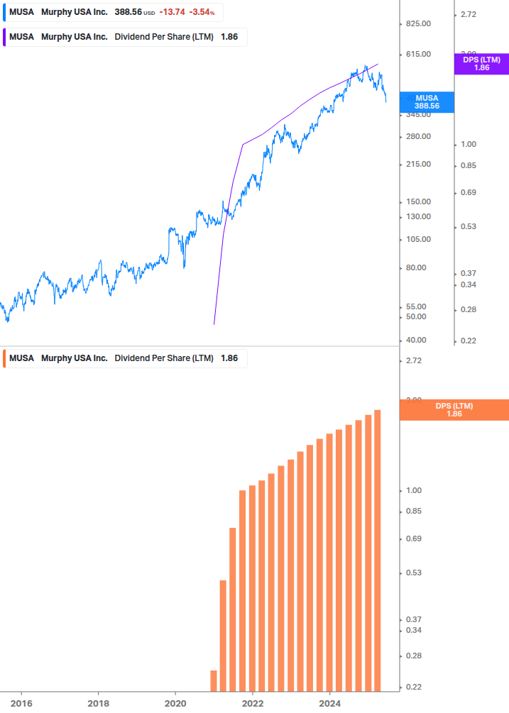Dividend Growth Chart