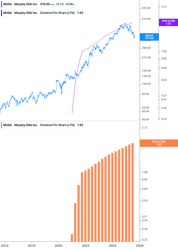 Dividend Growth Chart