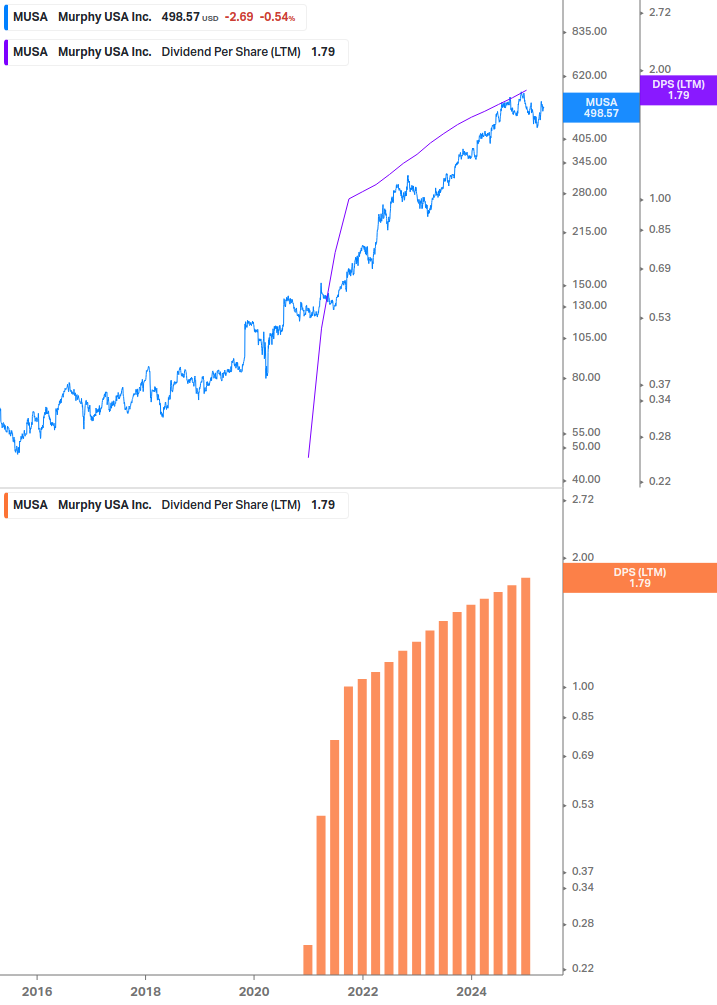 Dividend Growth Chart