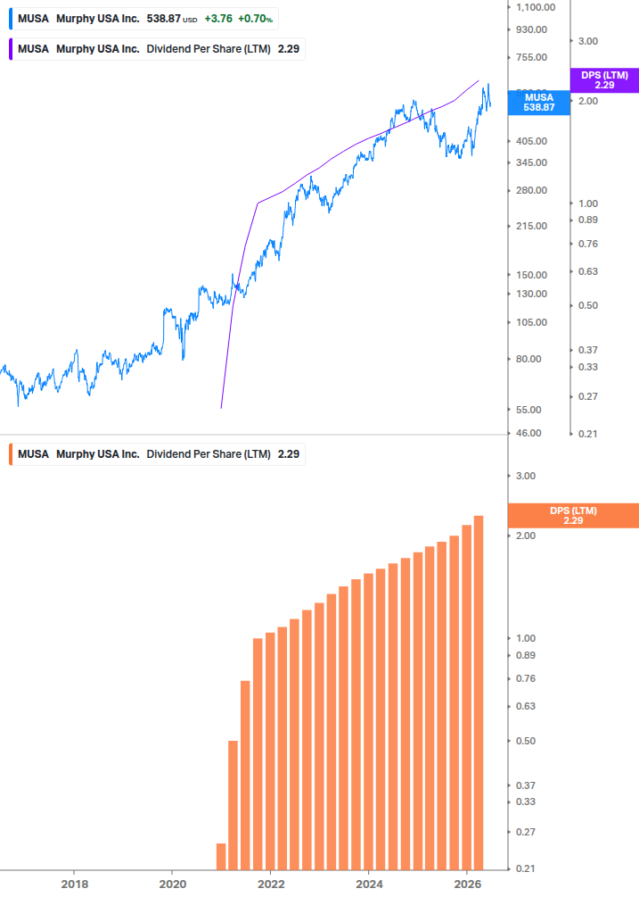 Dividend Growth Chart