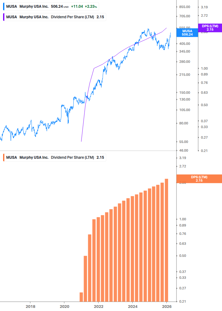 Dividend Growth Chart