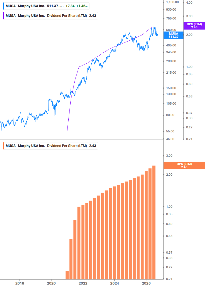 Dividend Growth Chart
