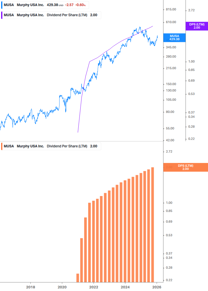 Dividend Growth Chart