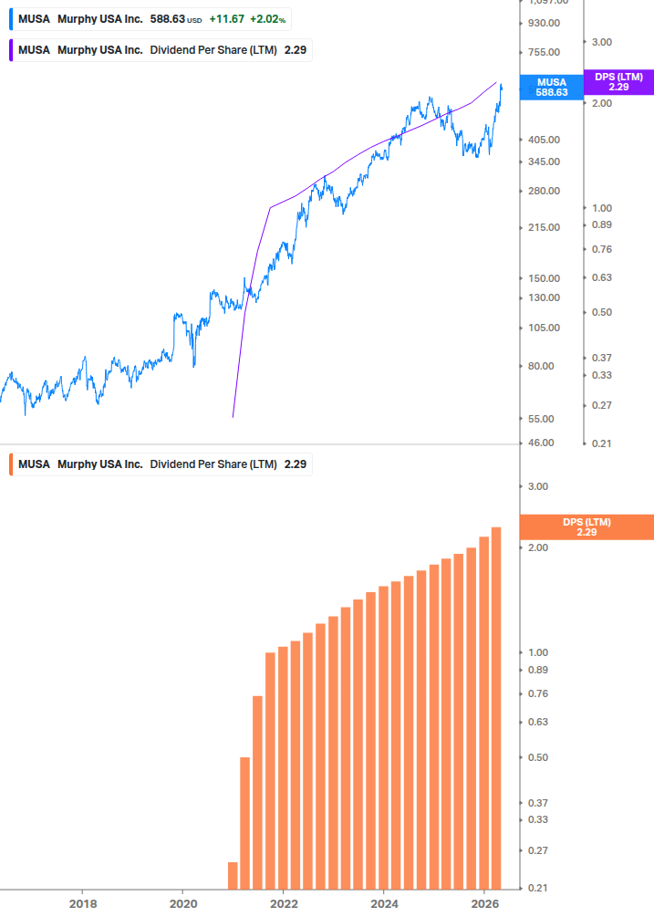 Dividend Growth Chart