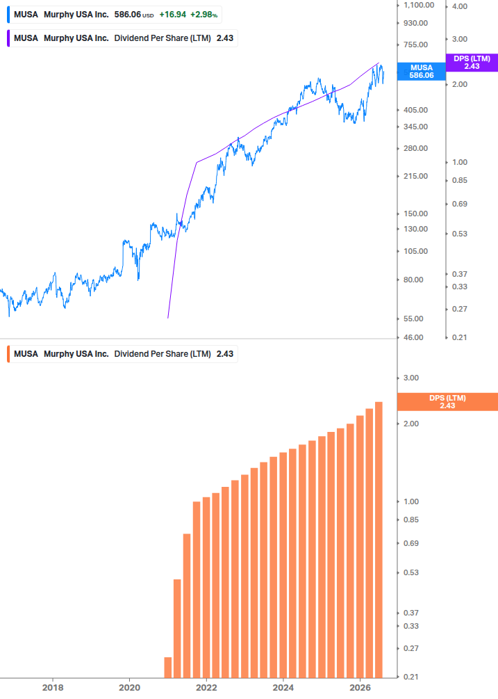 Dividend Growth Chart