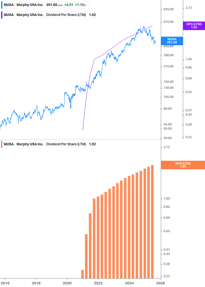 Dividend Growth Chart