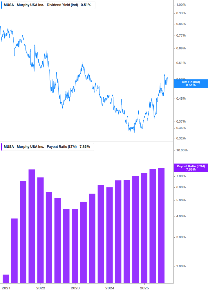 Dividend Safety Chart