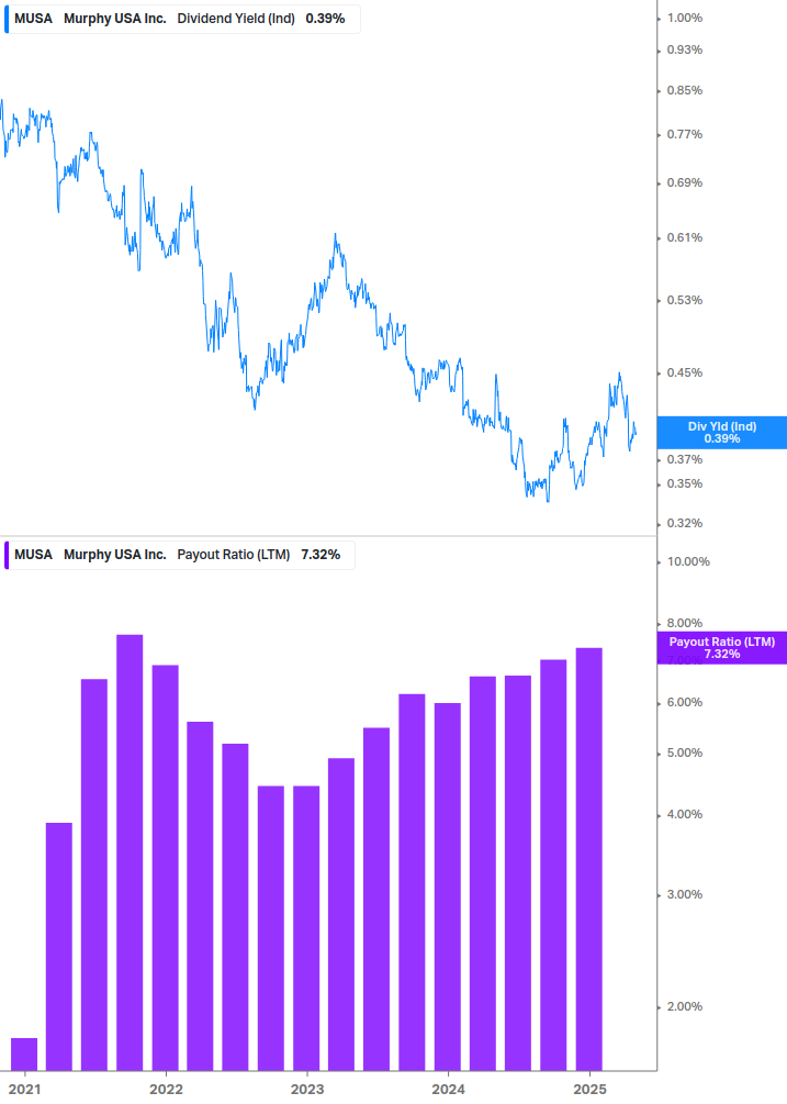 Dividend Safety Chart
