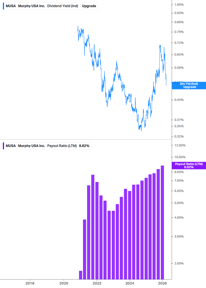 Dividend Safety Chart