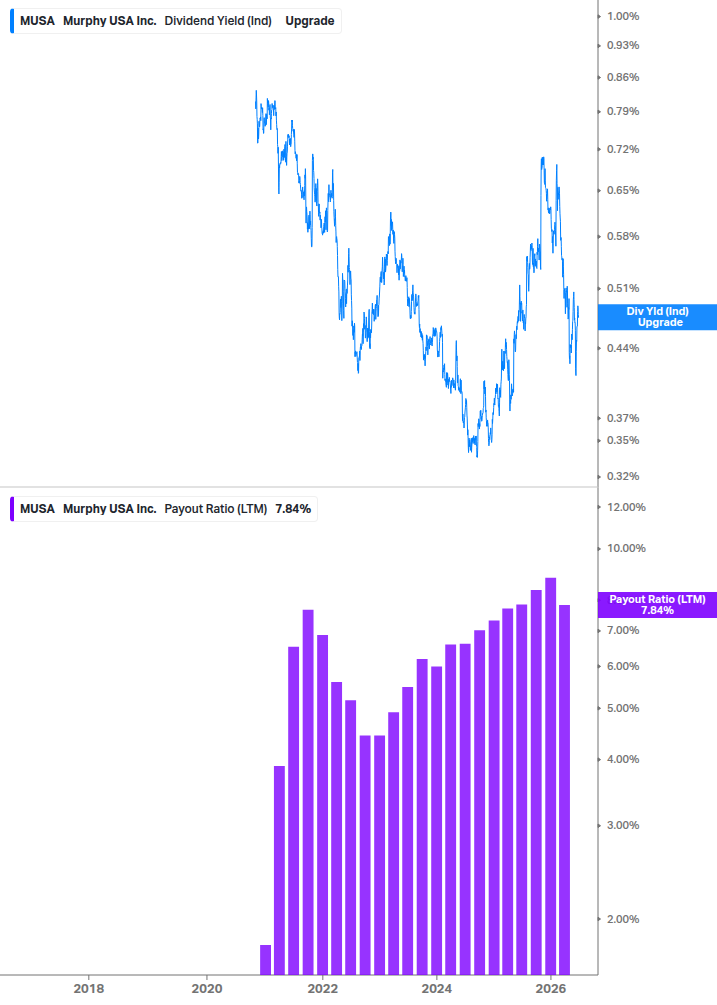 Dividend Safety Chart