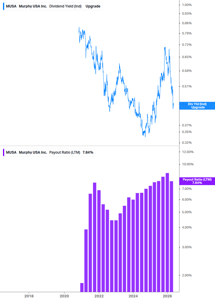 Dividend Safety Chart