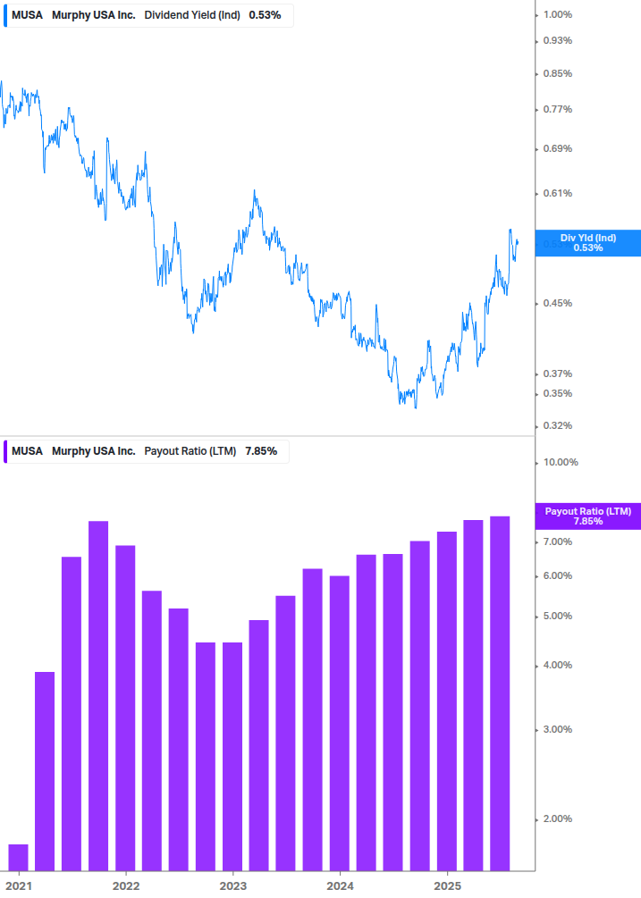 Dividend Safety Chart