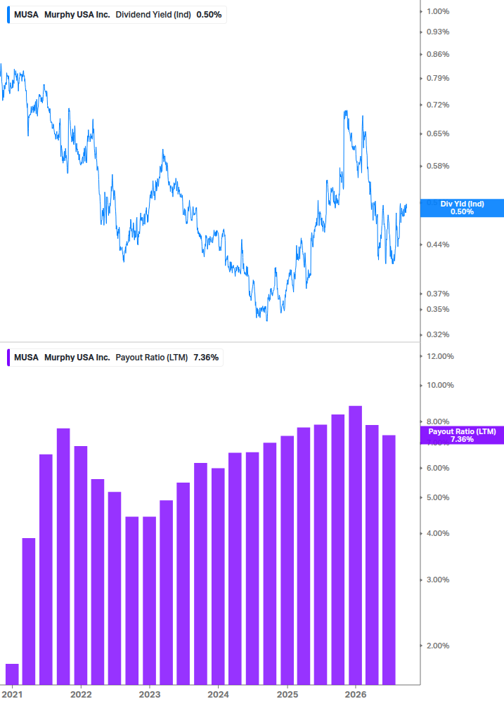 Dividend Safety Chart