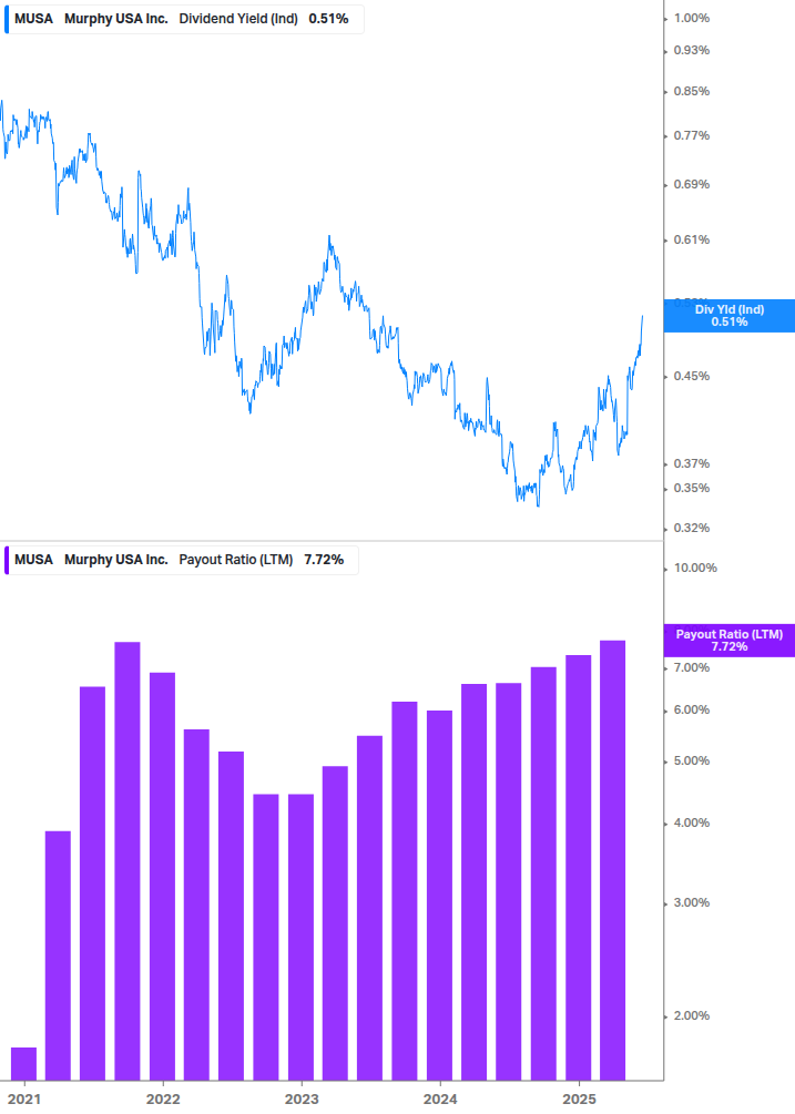 Dividend Safety Chart