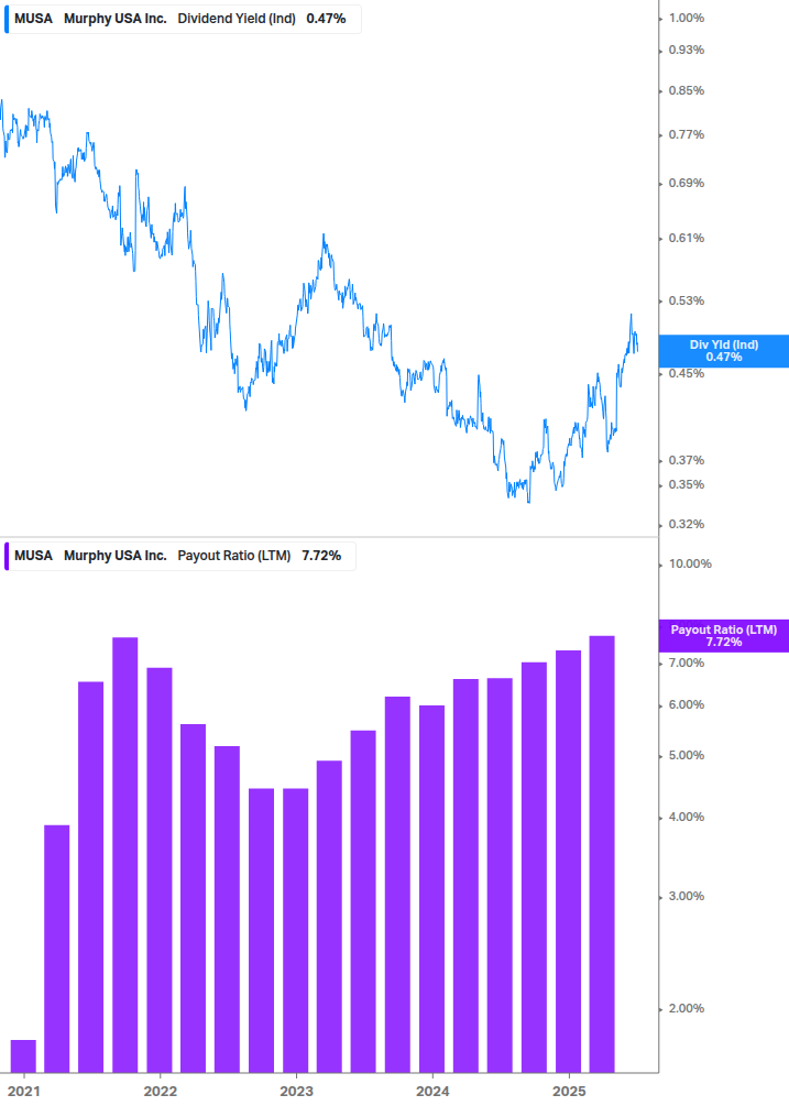 Dividend Safety Chart