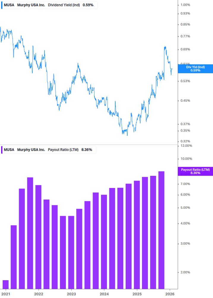 Dividend Safety Chart