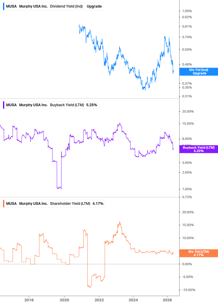 Shareholder Yield Chart