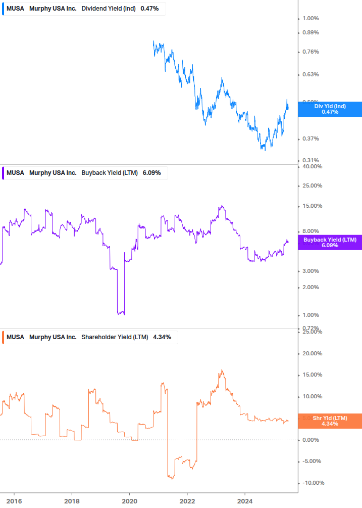 Shareholder Yield Chart