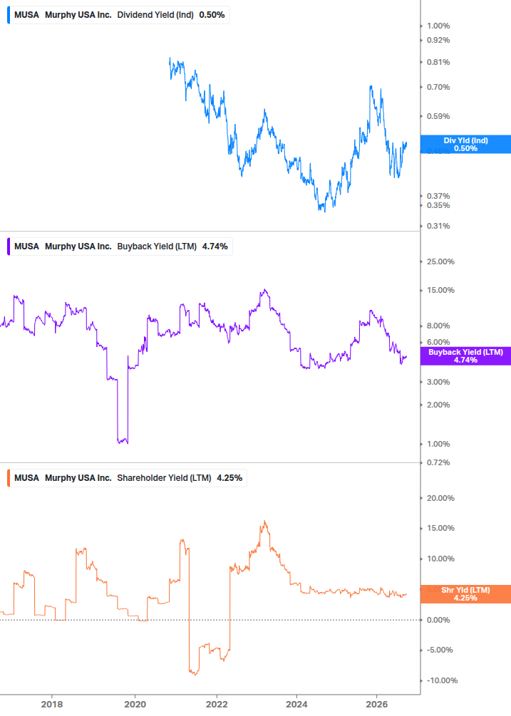 Shareholder Yield Chart
